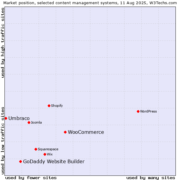 Market position of WooCommerce vs. GoDaddy Website Builder vs. Umbraco
