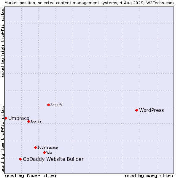 Market position of WordPress vs. GoDaddy Website Builder vs. Umbraco