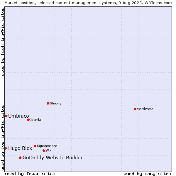 Market position of GoDaddy Website Builder vs. Umbraco vs. Hugo Blox