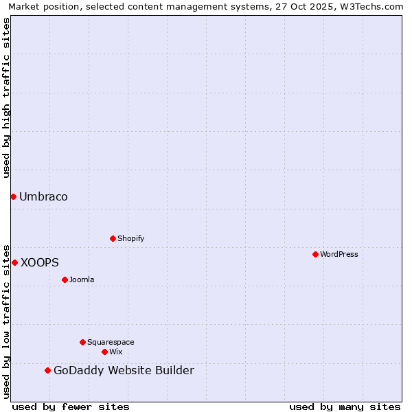 Market position of GoDaddy Website Builder vs. XOOPS vs. Umbraco