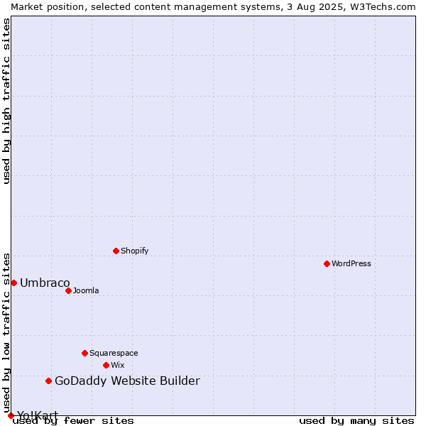 Market position of GoDaddy Website Builder vs. Umbraco vs. Yo!Kart