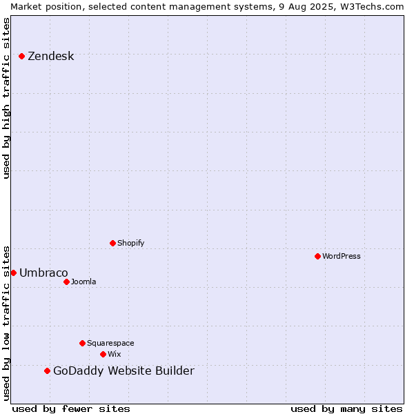 Market position of GoDaddy Website Builder vs. Zendesk vs. Umbraco