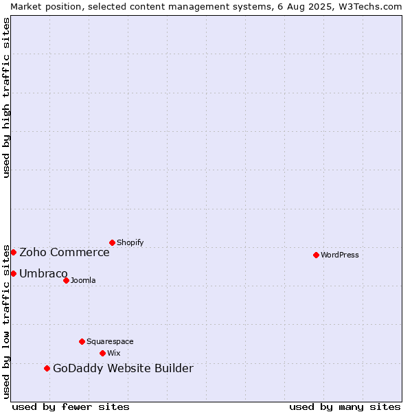 Market position of GoDaddy Website Builder vs. Umbraco vs. Zoho Commerce