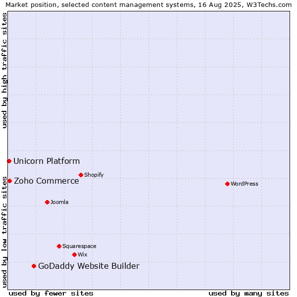 Market position of GoDaddy Website Builder vs. Zoho Commerce vs. Unicorn Platform