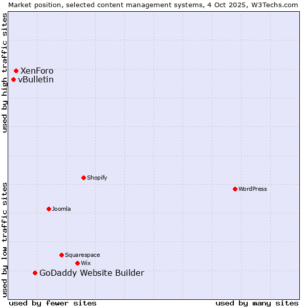 Market position of GoDaddy Website Builder vs. XenForo vs. vBulletin
