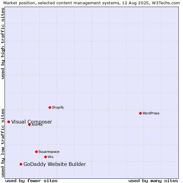 Market position of GoDaddy Website Builder vs. Visual Composer