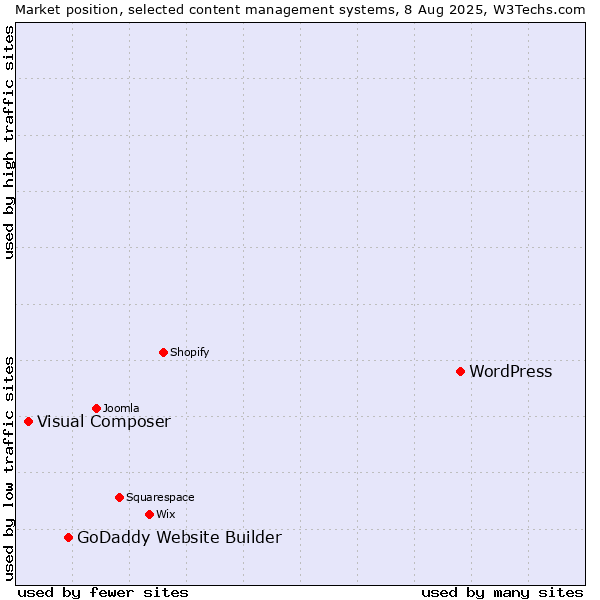 Market position of WordPress vs. GoDaddy Website Builder vs. Visual Composer