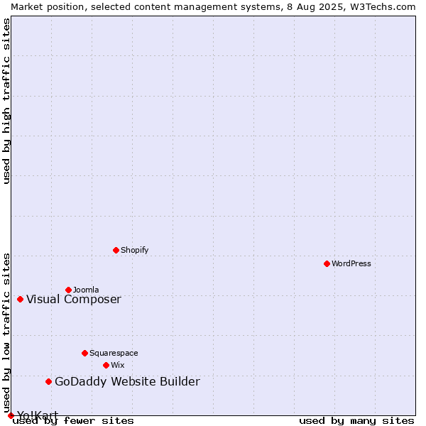 Market position of GoDaddy Website Builder vs. Visual Composer vs. Yo!Kart