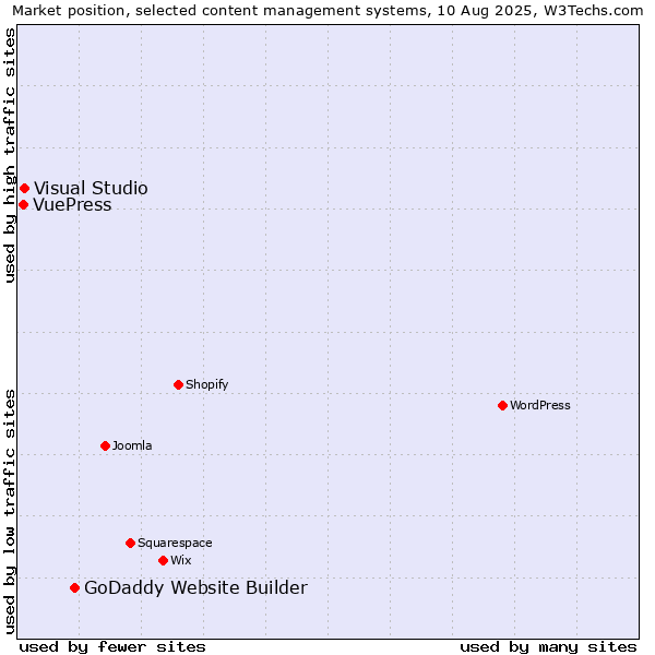Market position of GoDaddy Website Builder vs. Visual Studio vs. VuePress