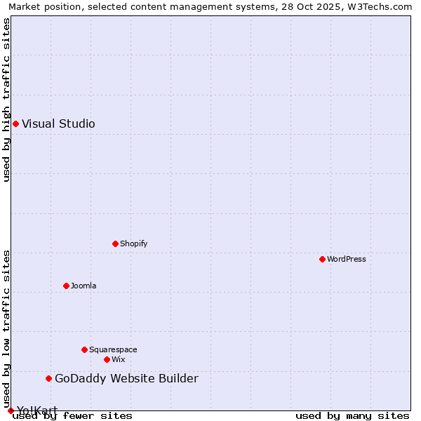 Market position of GoDaddy Website Builder vs. Visual Studio vs. Yo!Kart