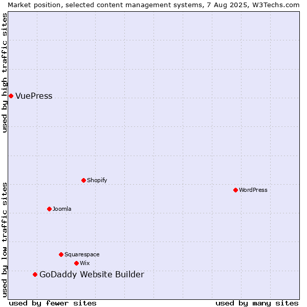 Market position of GoDaddy Website Builder vs. VuePress