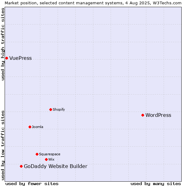 Market position of WordPress vs. GoDaddy Website Builder vs. VuePress