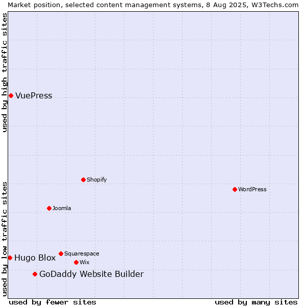 Market position of GoDaddy Website Builder vs. VuePress vs. Hugo Blox