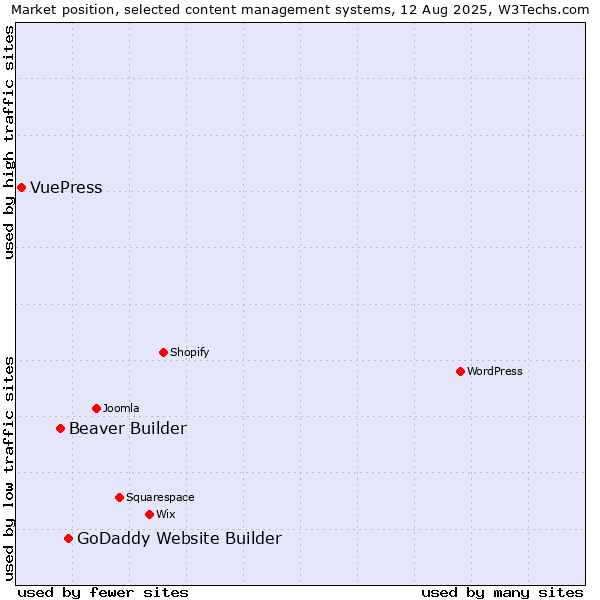Market position of GoDaddy Website Builder vs. Beaver Builder vs. VuePress