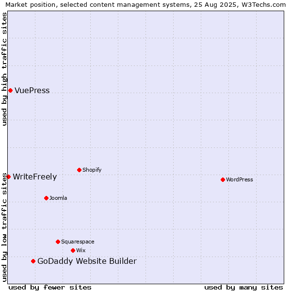 Market position of GoDaddy Website Builder vs. VuePress vs. WriteFreely