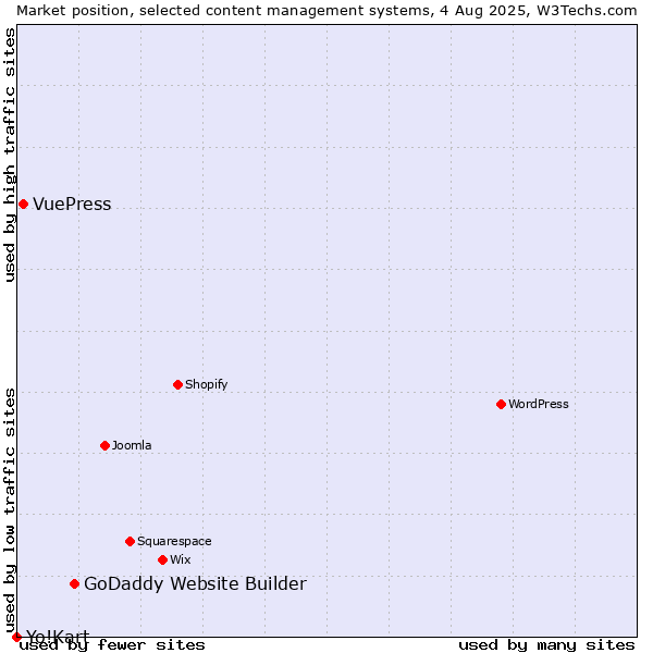 Market position of GoDaddy Website Builder vs. VuePress vs. Yo!Kart