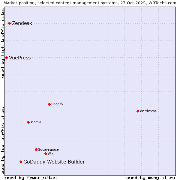 Market position of GoDaddy Website Builder vs. Zendesk vs. VuePress
