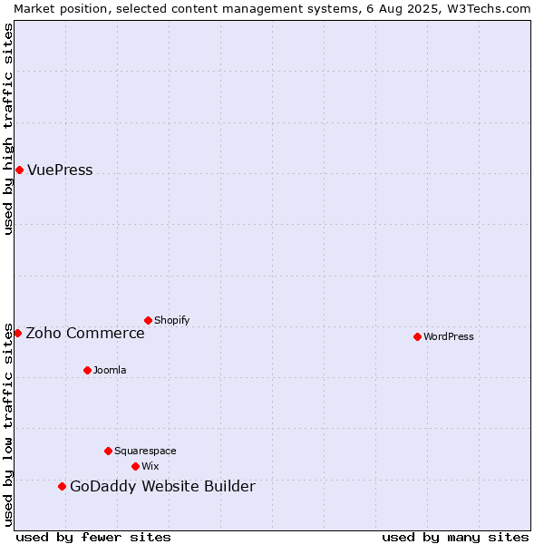 Market position of GoDaddy Website Builder vs. VuePress vs. Zoho Commerce