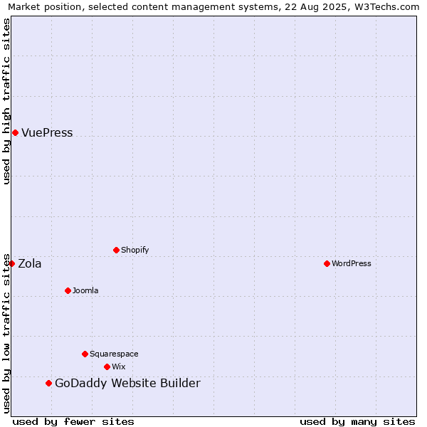 Market position of GoDaddy Website Builder vs. VuePress vs. Zola