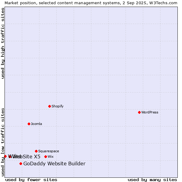 Market position of GoDaddy Website Builder vs. WebSite X5 vs. Wifeo