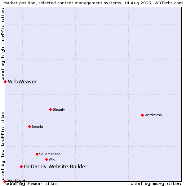 Market position of GoDaddy Website Builder vs. WebWeaver vs. Yo!Kart