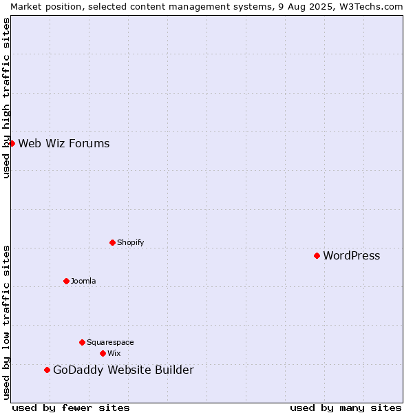 Market position of WordPress vs. GoDaddy Website Builder vs. Web Wiz Forums