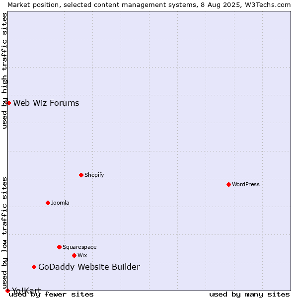 Market position of GoDaddy Website Builder vs. Web Wiz Forums vs. Yo!Kart
