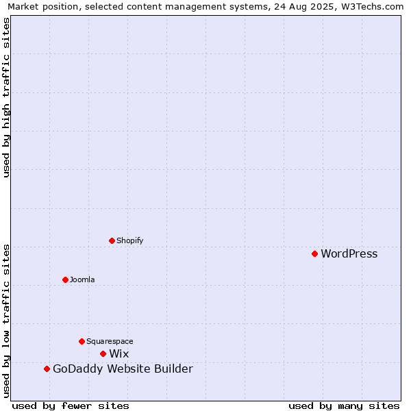 Market position of WordPress vs. Wix vs. GoDaddy Website Builder
