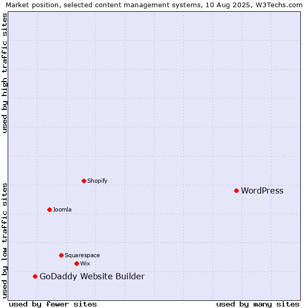 Market position of WordPress vs. GoDaddy Website Builder