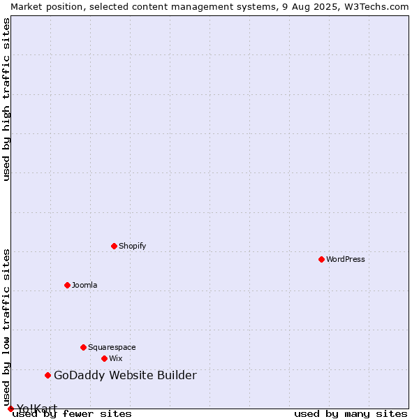 Market position of GoDaddy Website Builder vs. Yo!Kart