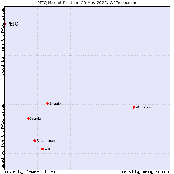 Market position of PEIQ