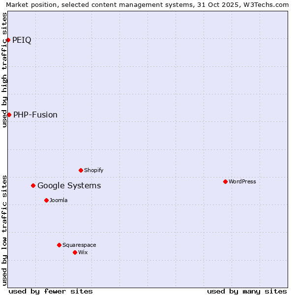 Market position of Google Systems vs. PHP-Fusion vs. PEIQ