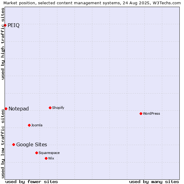 Market position of Google Sites vs. Notepad vs. PEIQ