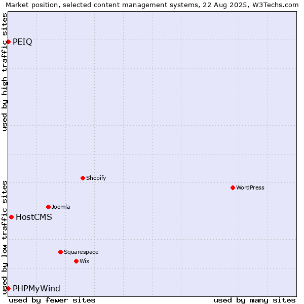 Market position of HostCMS vs. PHPMyWind vs. PEIQ