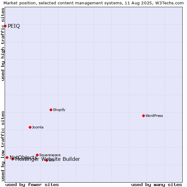 Market position of Hostinger Website Builder vs. NetObjects vs. PEIQ