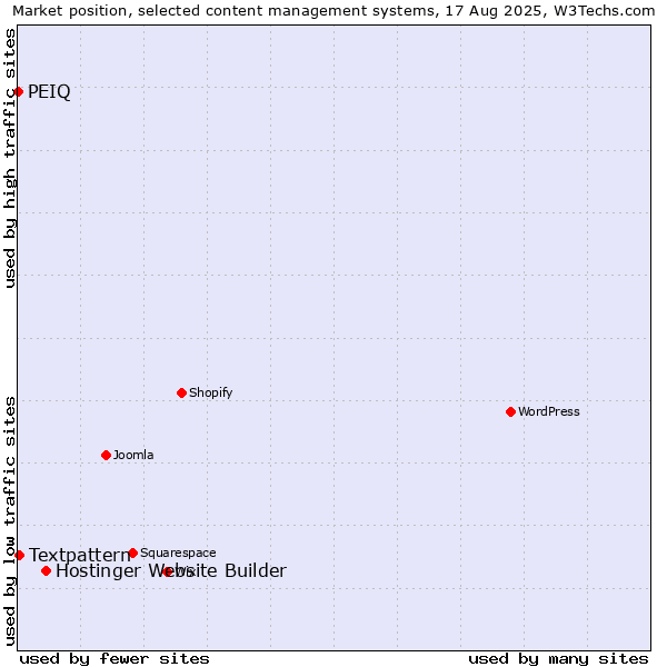 Market position of Hostinger Website Builder vs. Textpattern vs. PEIQ