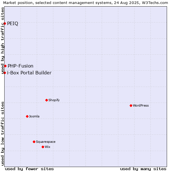 Market position of PHP-Fusion vs. PEIQ vs. i-Box Portal Builder