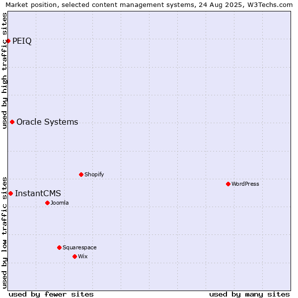 Market position of Oracle Systems vs. InstantCMS vs. PEIQ