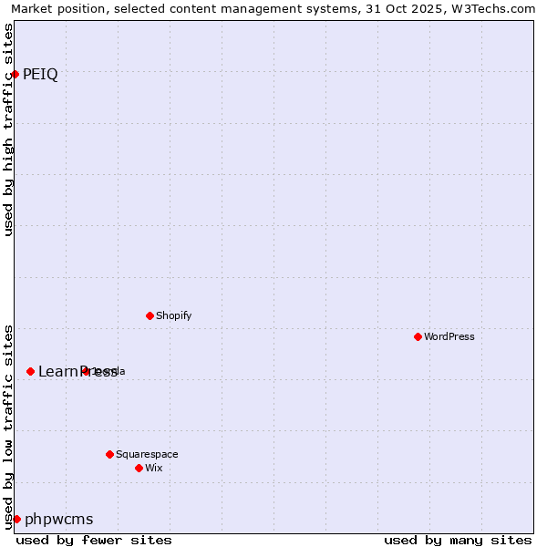 Market position of LearnPress vs. phpwcms vs. PEIQ