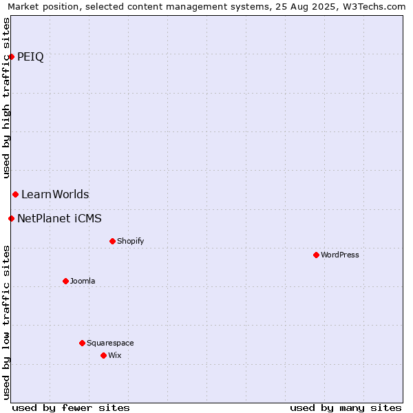 Market position of LearnWorlds vs. NetPlanet iCMS vs. PEIQ