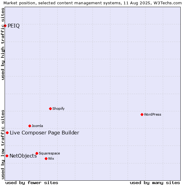 Market position of Live Composer Page Builder vs. NetObjects vs. PEIQ