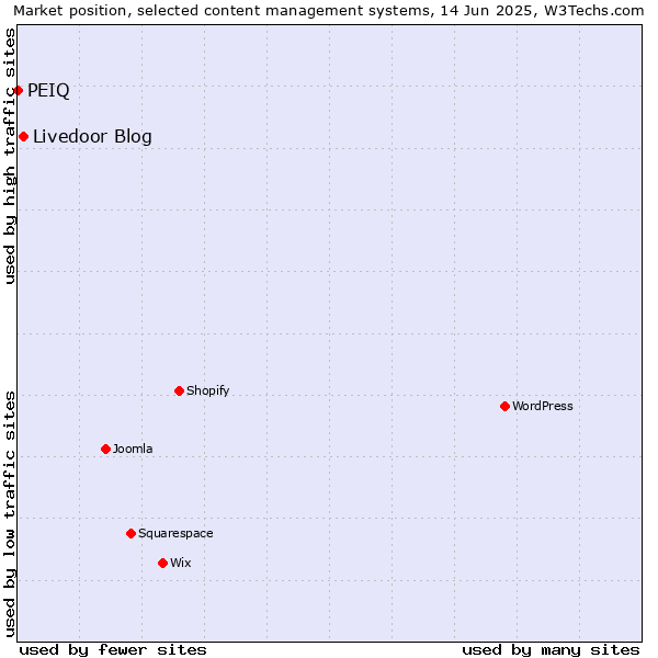 Market position of Livedoor Blog vs. PEIQ