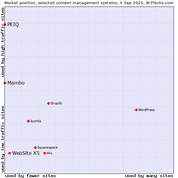 Market position of WebSite X5 vs. Mambo vs. PEIQ