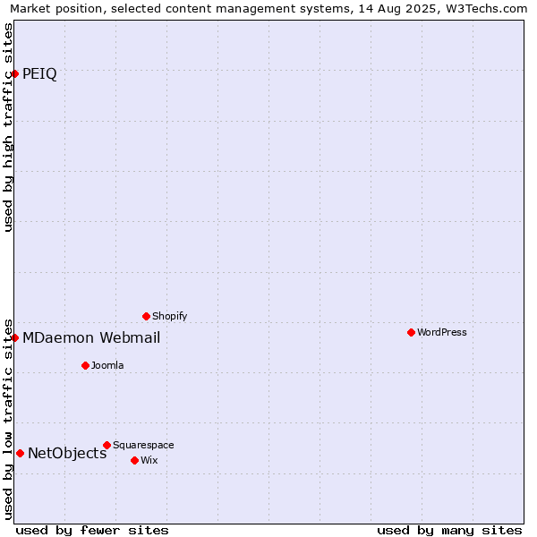 Market position of NetObjects vs. MDaemon Webmail vs. PEIQ