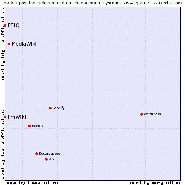 Market position of MediaWiki vs. PmWiki vs. PEIQ