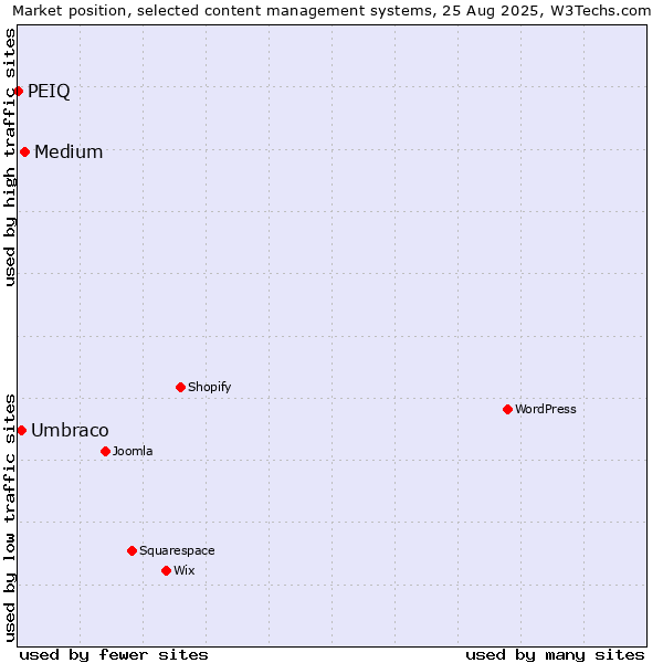 Market position of Medium vs. Umbraco vs. PEIQ