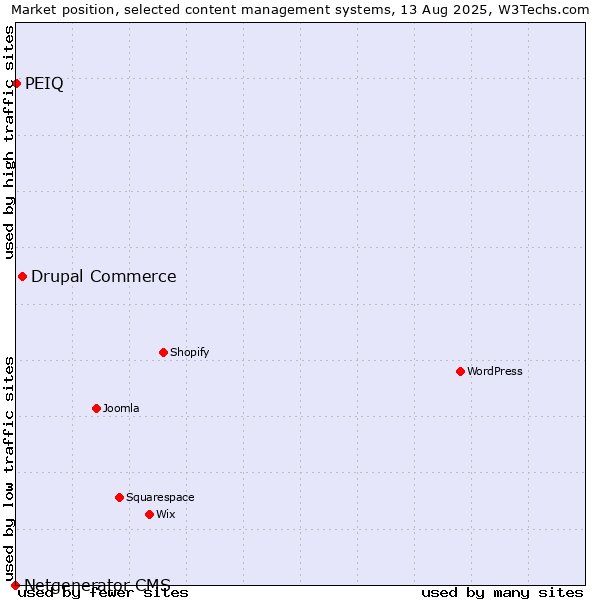 Market position of Drupal Commerce vs. PEIQ vs. Netgenerator CMS