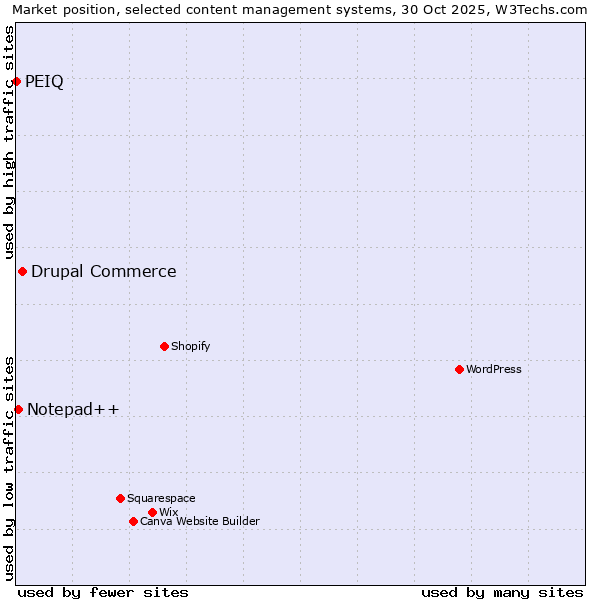 Market position of Drupal Commerce vs. Notepad++ vs. PEIQ