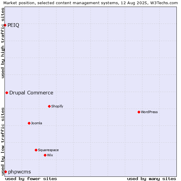 Market position of Drupal Commerce vs. phpwcms vs. PEIQ