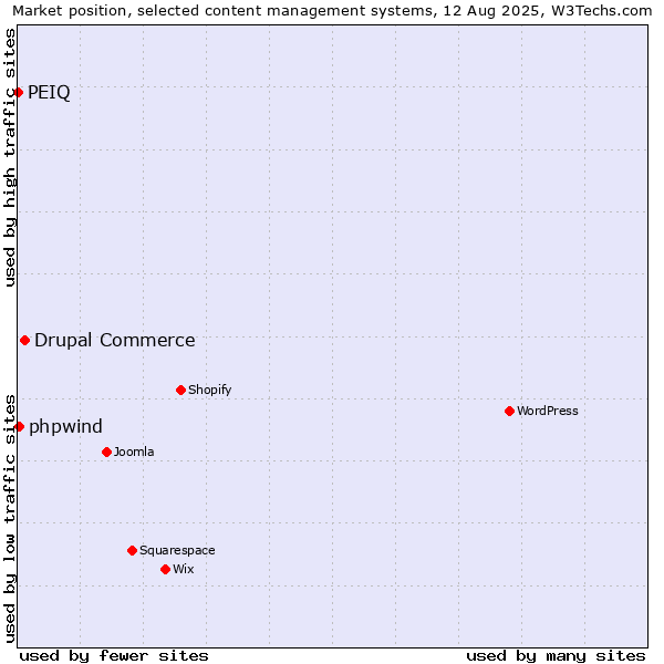 Market position of Drupal Commerce vs. phpwind vs. PEIQ